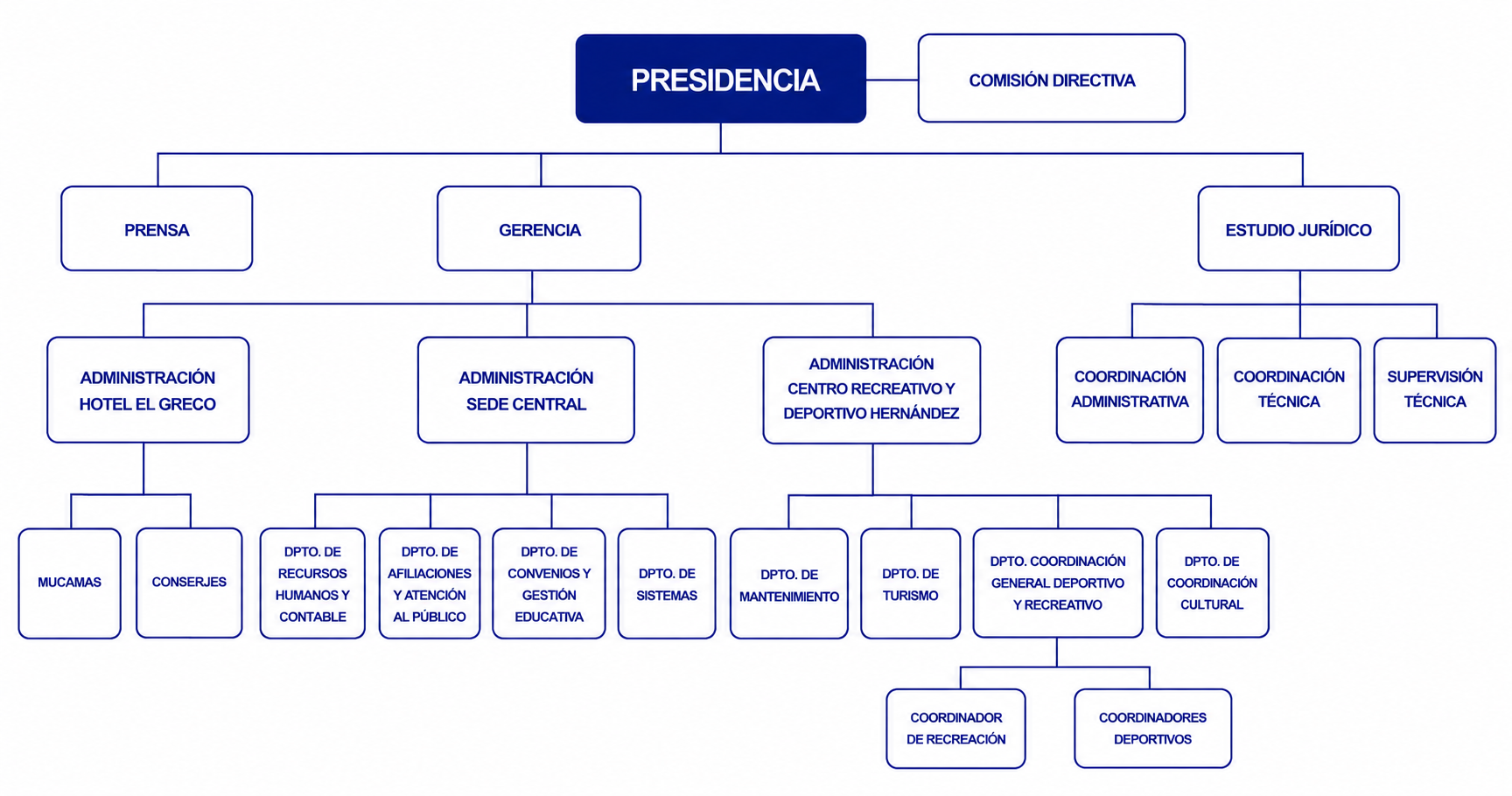 Organigrama Institucional del Círculo de Oficiales del SPB